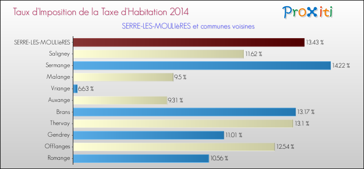 Taux d'imposition de la taxe d'habitation 2014 pour SERRE-LES-MOULIèRES et les communes proches Comparaison des taux d'imposition de la taxe d'habitation 2014 pour SERRE-LES-MOULIèRES et les communes voisines