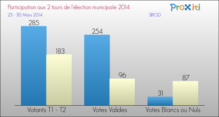 Participation comparée des 2 tours des Elections Municipales 2014 de la commune de SIROD Elections Municipales 2014 - Participation comparée des 2 tours pour la commune de SIROD