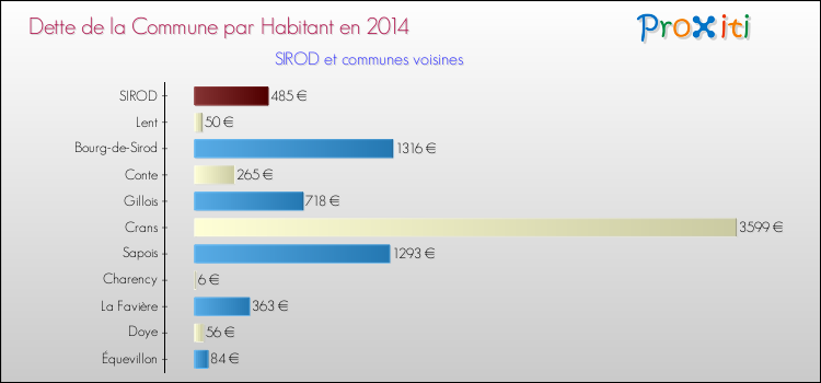 Dette par habitant de la commune en 2014 pour SIROD et les communes proches Comparaison de la dette par habitant de la commune en 2014 pour SIROD et les communes voisines