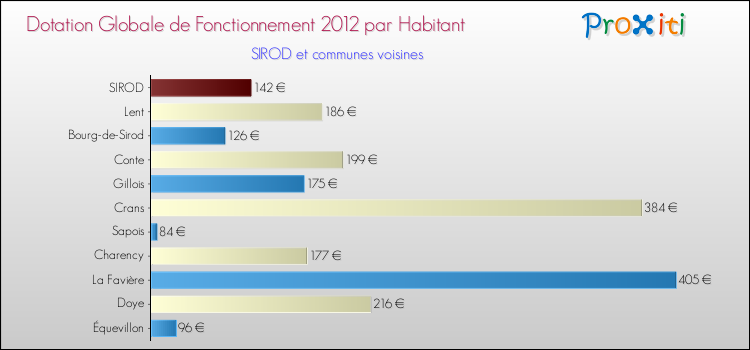 Montant des dotations globales de fonctionnement DGF par Habitant pour SIROD et les communes proches Comparaison des des dotations globales de fonctionnement DGF par habitant pour SIROD et les communes voisines