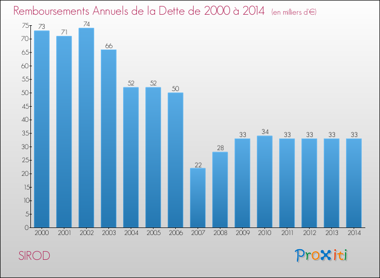 Evolution de l'annuité de la dette pour la commune de SIROD de 2000 à 2014 Annuités de la dette pour SIROD de 2000 à 2014