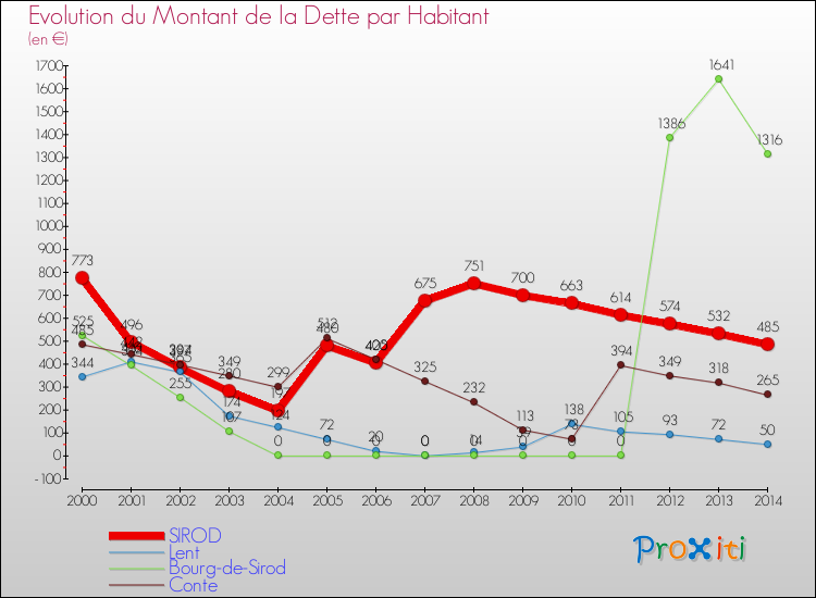 Evolution de la dette par habitant pour la commune de SIROD et les communes proches de 2000 à 2014 Comparaison de la dette par habitant pour SIROD et les communes voisines de 2000 à 2014