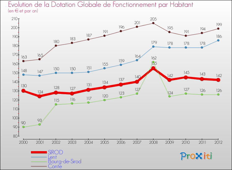 Evolution et montant de la dotation globale de fonctionnement par Habitant pour SIROD et les communes proches Comparaison des dotations globales de fonctionnement par habitant pour SIROD et les communes voisines