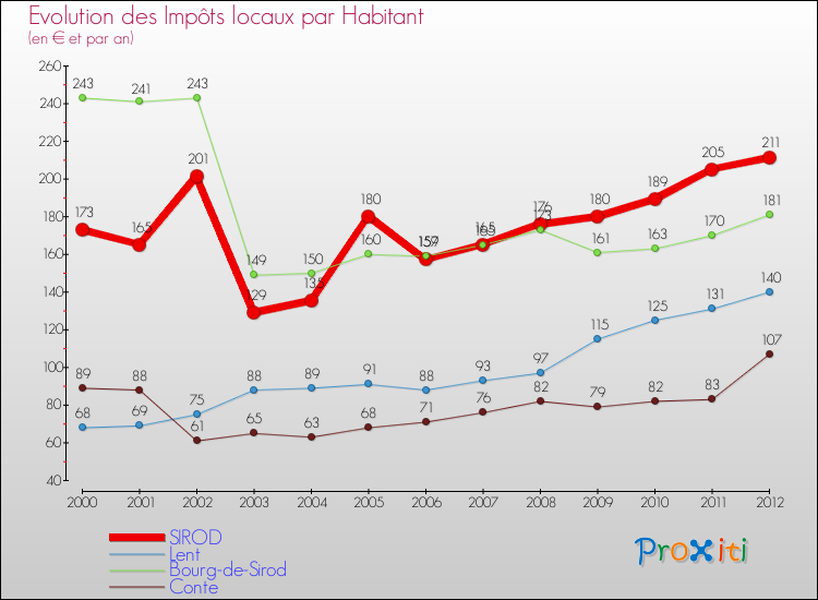 Evolution et montant des impôts locaux par Habitant pour SIROD et les communes proches Comparaison des impôts locaux par habitant pour SIROD et les communes voisines