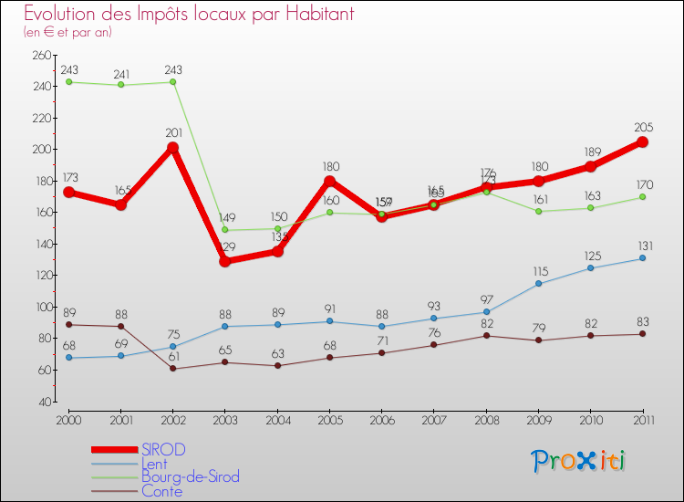 Evolution et montant des impôts locaux par Habitant pour SIROD et les communes proches Comparaison des impôts locaux par habitant pour SIROD et les communes voisines