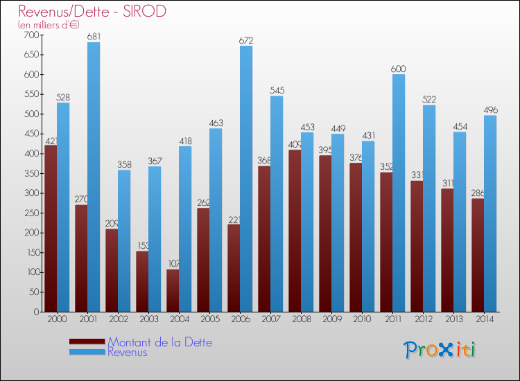 Evolution comparée de la dette et des revenus pour la commune de SIROD de 2000 à 2014 Comparaison de la dette et des revenus pour SIROD de 2000 à 2014
