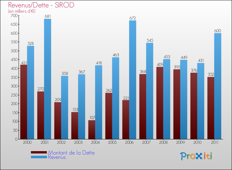 Evolution comparée de la dette et des revenus pour la commune de SIROD de 2000 à 2011 Comparaison de la dette et des revenus pour SIROD de 2000 à 2011