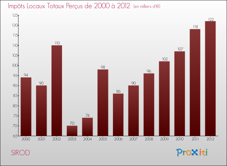 Evolution des Impôts Locaux pour la commune de SIROD de 2000 à 2012 Evolution des Impôts Locaux pour SIROD de 2000 à 2012