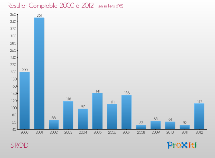 Evolution du résultat comptable pour la commune de SIROD de 2000 à 2012 Evolution du résultat comptable pour SIROD de 2000 à 2012