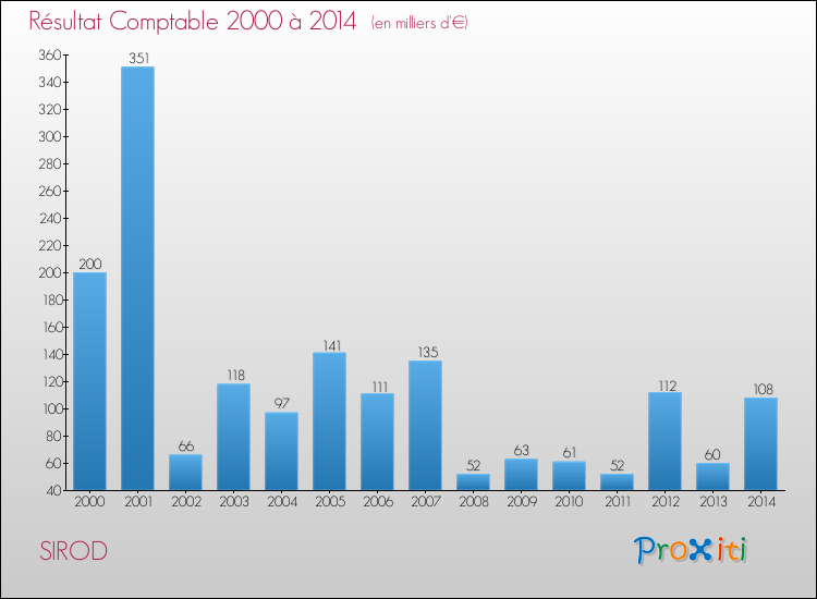 Evolution du résultat comptable pour la commune de SIROD de 2000 à 2014 Evolution du résultat comptable pour SIROD de 2000 à 2014