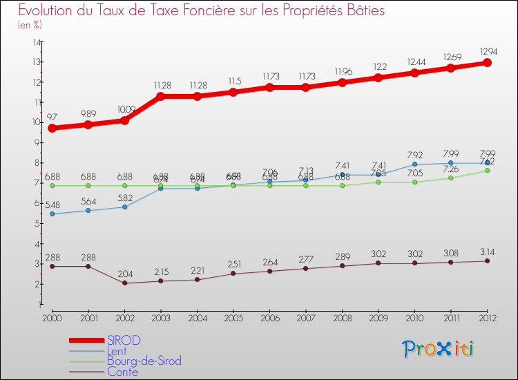 Evolution du taux de la taxe foncière sur le bati pour SIROD et les communes proches de 2000 à 2012 Comparaison des taux de taxe foncière sur le bati pour SIROD et les communes voisines de 2000 à 2012