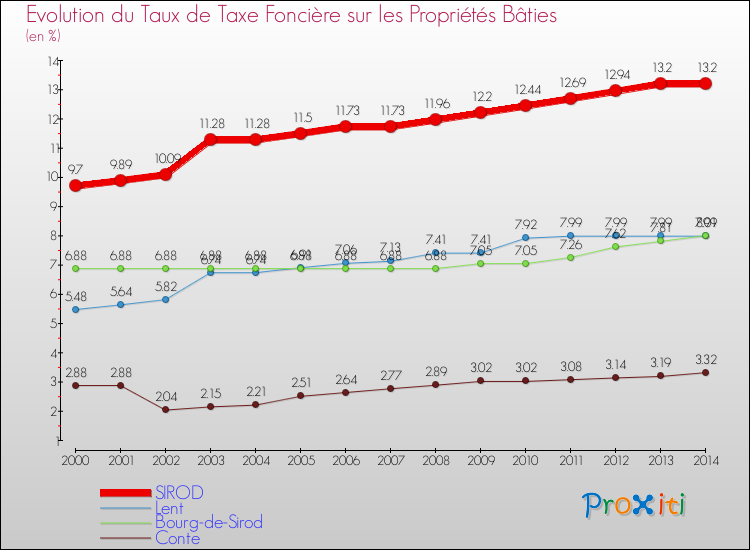 Evolution du taux de la taxe foncière sur le bati pour SIROD et les communes proches de 2000 à 2014 Comparaison des taux de taxe foncière sur le bati pour SIROD et les communes voisines de 2000 à 2014