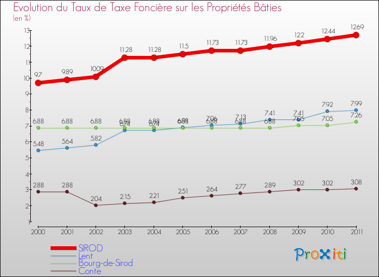 Evolution du taux de la taxe foncière sur le bati pour SIROD et les communes proches Comparaison des taux de taxe foncière sur le bati pour SIROD et les communes voisines