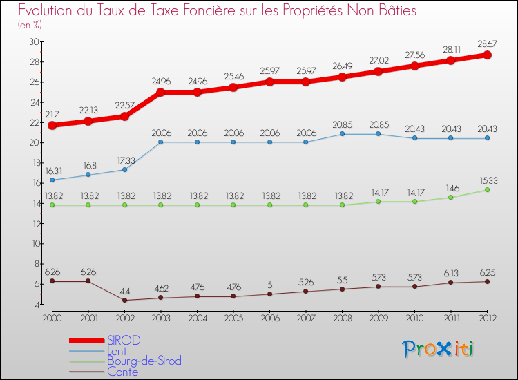 Evolution du taux de la taxe foncière sur les immeubles et terrains non batis pour SIROD et les communes proches de 2000 à 2012 Comparaison des taux de la taxe foncière sur les immeubles et terrains non batis pour SIROD et les communes voisines de 2000 à 2012