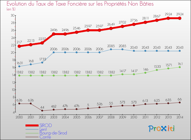 Evolution du taux de la taxe foncière sur les immeubles et terrains non batis pour SIROD et les communes proches de 2000 à 2014 Comparaison des taux de la taxe foncière sur les immeubles et terrains non batis pour SIROD et les communes voisines de 2000 à 2014