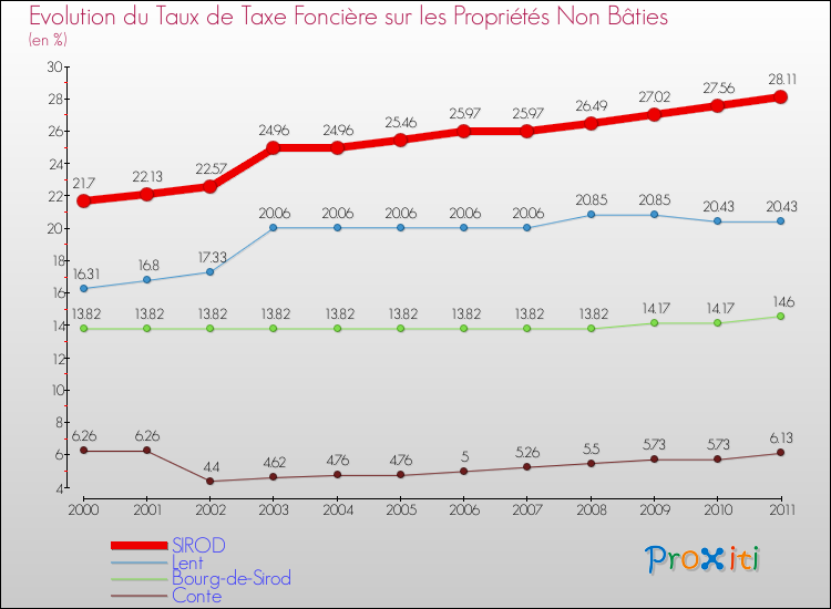 Evolution du taux de la taxe foncière sur les immeubles et terrains non batis pour SIROD et les communes proches Comparaison des taux de la taxe foncière sur les immeubles et terrains non batis pour SIROD et les communes voisines