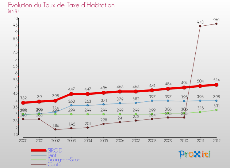 Evolution du taux de la taxe d'habitation pour SIROD et les communes proches Comparaison des taux de la taxe d'habitation pour SIROD et les communes voisines