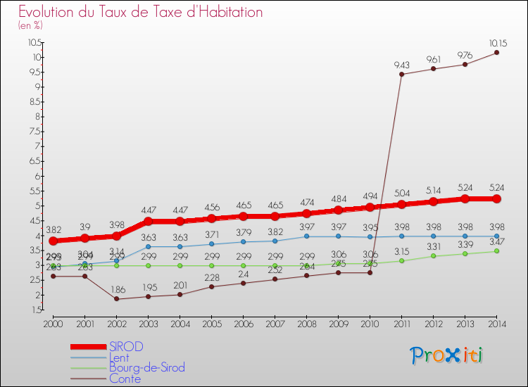 Evolution du taux de la taxe d'habitation pour SIROD et les communes proches de 2000 à 2014 Comparaison des taux de la taxe d'habitation pour SIROD et les communes voisines de 2000 à 2014