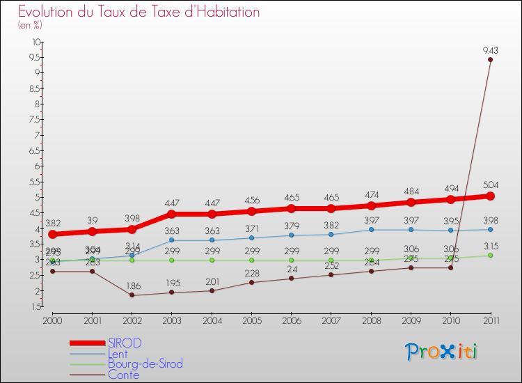 Evolution du taux de la taxe d'habitation pour SIROD et les communes proches Comparaison des taux de la taxe d'habitation pour SIROD et les communes voisines
