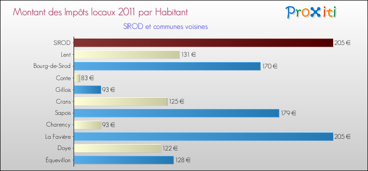 Montant des impôts locaux par Habitant pour SIROD et les communes proches Comparaison des impôts locaux par habitant pour SIROD et les communes voisines