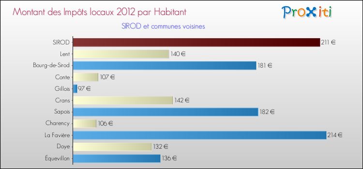 Montant des impôts locaux par Habitant pour SIROD et les communes proches Comparaison des impôts locaux par habitant pour SIROD et les communes voisines
