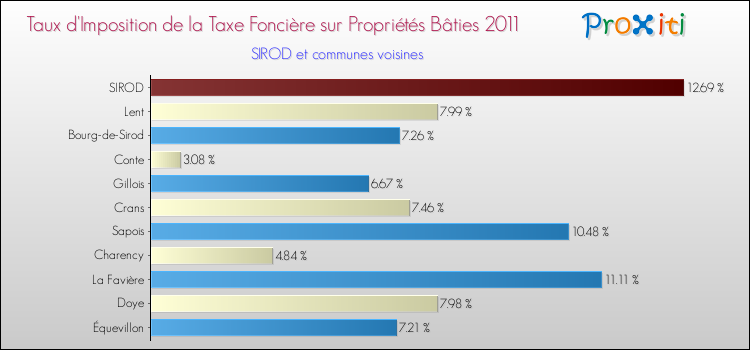 Taux d'imposition de la taxe foncière sur le bati 2011 pour SIROD et les communes proches Comparaison des taux d'imposition de la taxe foncière sur le bati 2011 pour SIROD et les communes voisines