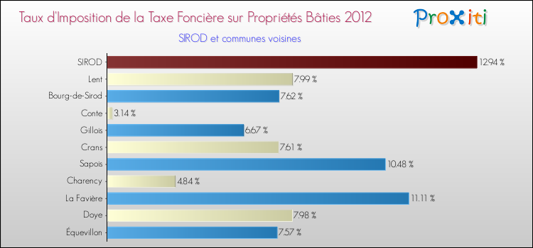 Taux d'imposition de la taxe foncière sur le bati 2012 pour SIROD et les communes proches Comparaison des taux d'imposition de la taxe foncière sur le bati 2012 pour SIROD et les communes voisines