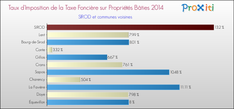 Taux d'imposition de la taxe foncière sur le bati 2014 pour SIROD et les communes proches Comparaison des taux d'imposition de la taxe foncière sur le bati 2014 pour SIROD et les communes voisines