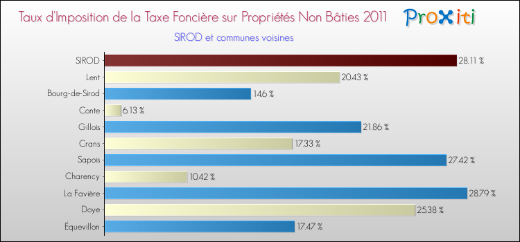 Taux d'imposition de la taxe foncière sur les immeubles et terrains non batis 2011 pour SIROD et les communes proches Comparaison des taux d'imposition de la taxe foncière sur les immeubles et terrains non batis 2011 pour SIROD et les communes voisines