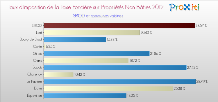 Taux d'imposition de la taxe foncière sur les immeubles et terrains non batis 2012 pour SIROD et les communes proches Comparaison des taux d'imposition de la taxe foncière sur les immeubles et terrains non batis 2012 pour SIROD et les communes voisines