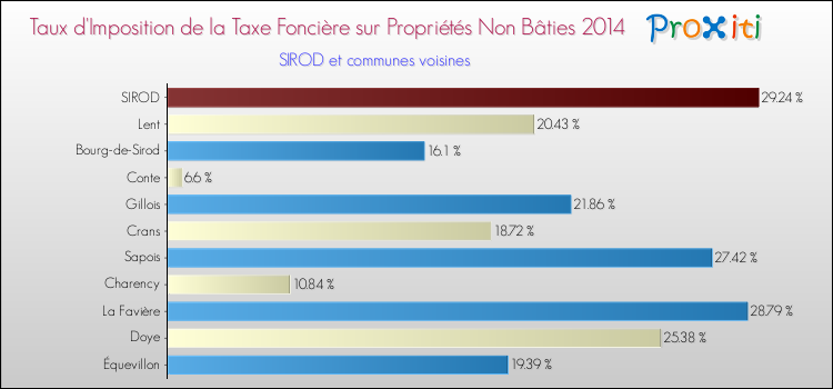 Taux d'imposition de la taxe foncière sur les immeubles et terrains non batis 2014 pour SIROD et les communes proches Comparaison des taux d'imposition de la taxe foncière sur les immeubles et terrains non batis 2014 pour SIROD et les communes voisines