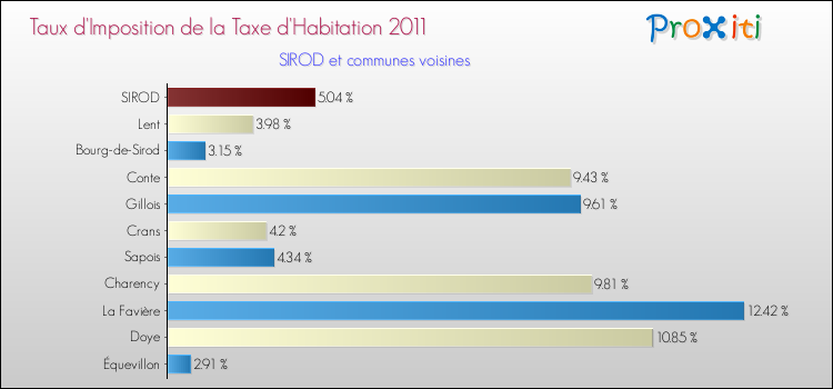 Taux d'imposition de la taxe d'habitation 2011 pour SIROD et les communes proches Comparaison des taux d'imposition de la taxe d'habitation 2011 pour SIROD et les communes voisines