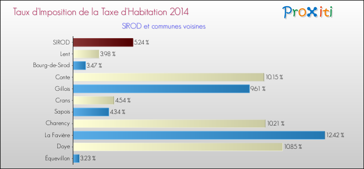 Taux d'imposition de la taxe d'habitation 2014 pour SIROD et les communes proches Comparaison des taux d'imposition de la taxe d'habitation 2014 pour SIROD et les communes voisines