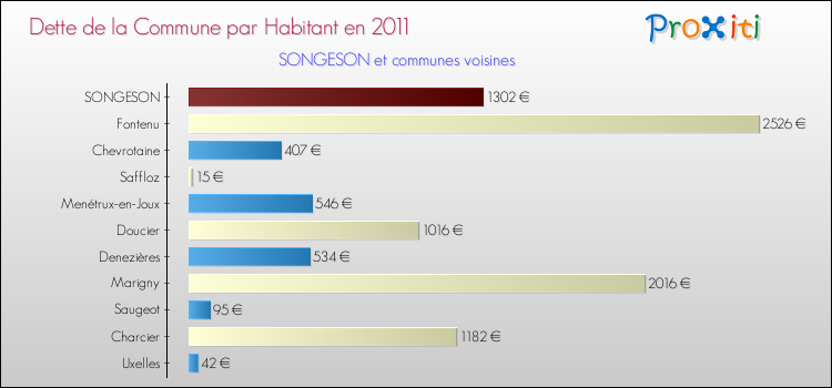 Dette par habitant de la commune en 2011 pour SONGESON et les communes proches Comparaison de la dette par habitant de la commune en 2011 pour SONGESON et les communes voisines