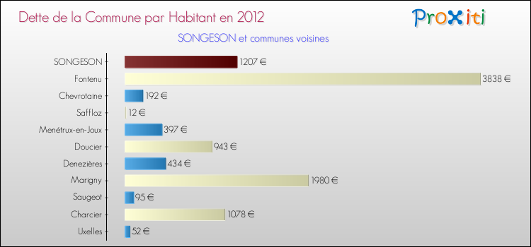 Dette par habitant de la commune en 2012 pour SONGESON et les communes proches Comparaison de la dette par habitant de la commune en 2012 pour SONGESON et les communes voisines