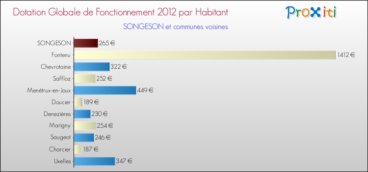 Montant des dotations globales de fonctionnement DGF par Habitant pour SONGESON et les communes proches Comparaison des des dotations globales de fonctionnement DGF par habitant pour SONGESON et les communes voisines