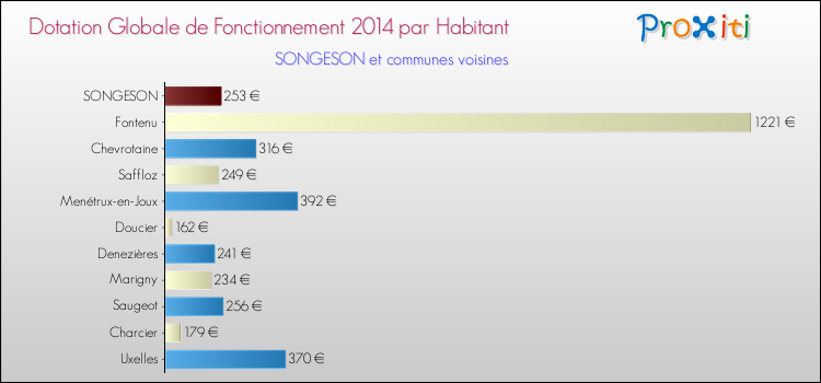 Montant des dotations globales de fonctionnement DGF par Habitant pour SONGESON et les communes proches en 2014. Comparaison des des dotations globales de fonctionnement DGF par habitant pour SONGESON et les communes voisines en 2014.