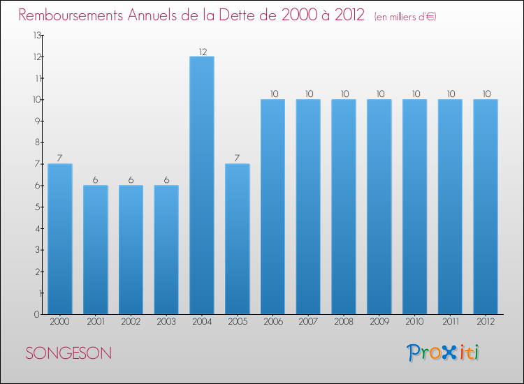 Evolution de l'annuité de la dette pour la commune de SONGESON de 2000 à 2012 Annuités de la dette pour SONGESON de 2000 à 2012