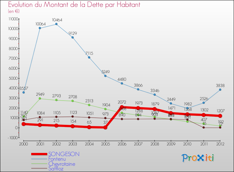 Evolution de la dette par habitant pour la commune de SONGESON et les communes proches de 2000 à 2012 Comparaison de la dette par habitant pour SONGESON et les communes voisines de 2000 à 2012