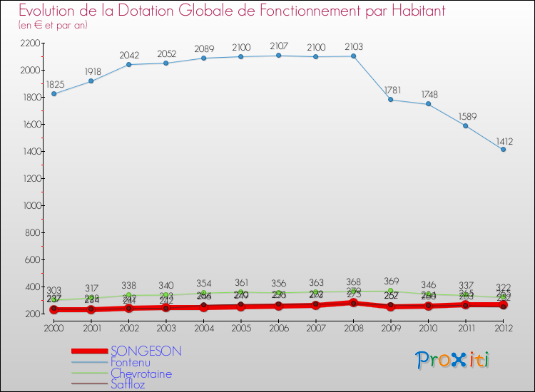 Evolution et montant de la dotation globale de fonctionnement par Habitant pour SONGESON et les communes proches Comparaison des dotations globales de fonctionnement par habitant pour SONGESON et les communes voisines
