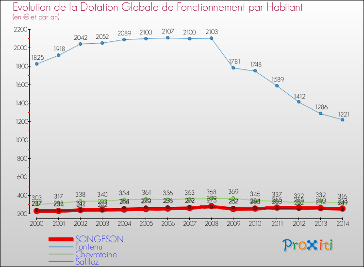 Evolution et montant de la dotation globale de fonctionnement par Habitant pour SONGESON et les communes proches de 2000 à 2014. Comparaison des dotations globales de fonctionnement par habitant pour SONGESON et les communes voisines de 2000 à 2014.