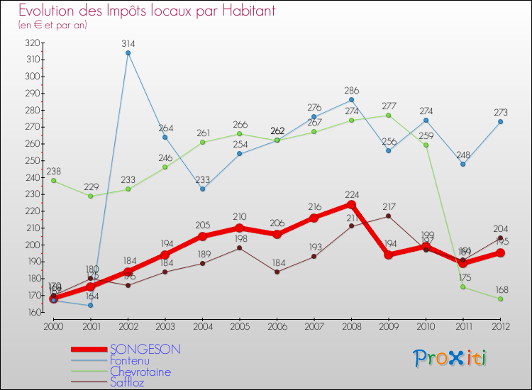 Evolution et montant des impôts locaux par Habitant pour SONGESON et les communes proches Comparaison des impôts locaux par habitant pour SONGESON et les communes voisines