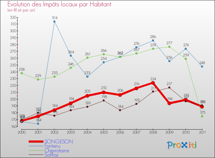 Evolution et montant des impôts locaux par Habitant pour SONGESON et les communes proches Comparaison des impôts locaux par habitant pour SONGESON et les communes voisines