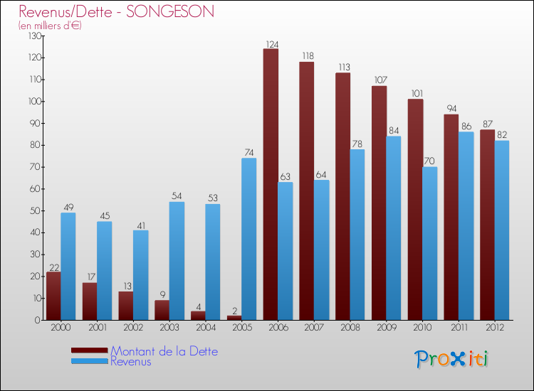 Evolution comparée de la dette et des revenus pour la commune de SONGESON de 2000 à 2012 Comparaison de la dette et des revenus pour SONGESON de 2000 à 2012