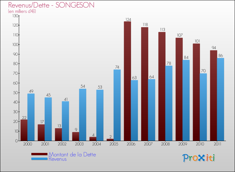 Evolution comparée de la dette et des revenus pour la commune de SONGESON de 2000 à 2011 Comparaison de la dette et des revenus pour SONGESON de 2000 à 2011