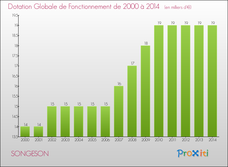 Evolution du montant de la Dotation Globale de Fonctionnement pour la commune de SONGESON de 2000 à 2014 Evolution du montant de la Dotation Globale de Fonctionnement pour SONGESON de 2000 à 2014