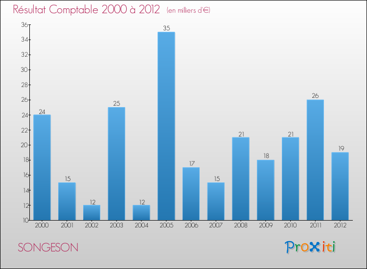 Evolution du résultat comptable pour la commune de SONGESON de 2000 à 2012 Evolution du résultat comptable pour SONGESON de 2000 à 2012