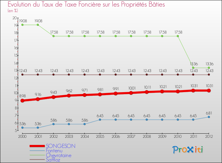 Evolution du taux de la taxe foncière sur le bati pour SONGESON et les communes proches de 2000 à 2012 Comparaison des taux de taxe foncière sur le bati pour SONGESON et les communes voisines de 2000 à 2012