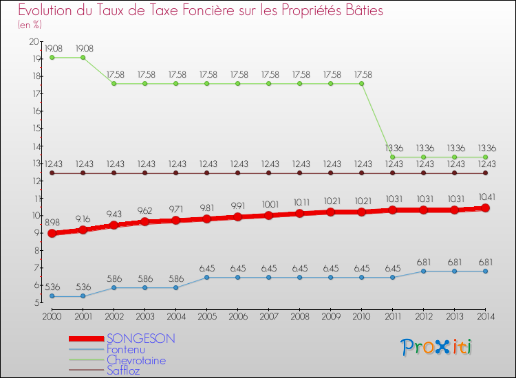 Evolution du taux de la taxe foncière sur le bati pour SONGESON et les communes proches de 2000 à 2014 Comparaison des taux de taxe foncière sur le bati pour SONGESON et les communes voisines de 2000 à 2014