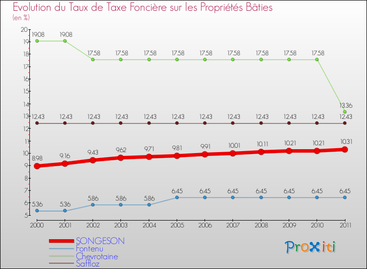 Evolution du taux de la taxe foncière sur le bati pour SONGESON et les communes proches Comparaison des taux de taxe foncière sur le bati pour SONGESON et les communes voisines